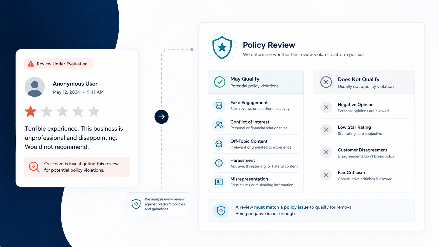Google review removal eligibility checklist showing policy violations that may qualify