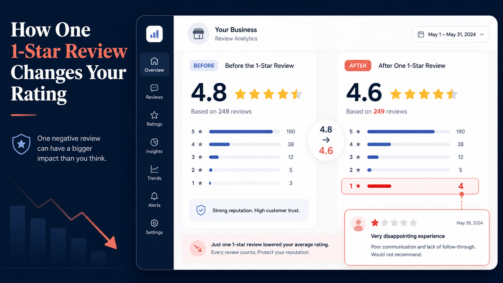 Google review rating calculator showing how one 1-star review can affect a business rating